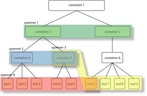 Abjad container-spanner relationship
